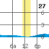 Cross Island tide chart for Tuesday, January 27, 2026