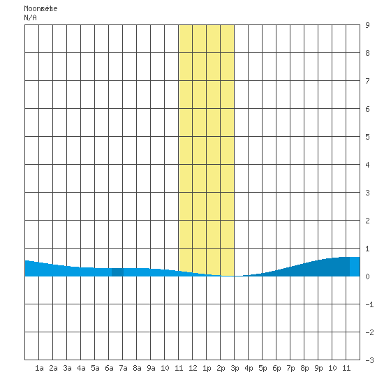 Cross Island tide chart for Wednesday, January 28, 2026