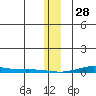 Cross Island tide chart for Wednesday, January 28, 2026