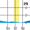Cross Island tide chart for Thursday, January 29, 2026