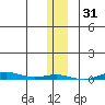 Cross Island tide chart for Saturday, January 31, 2026