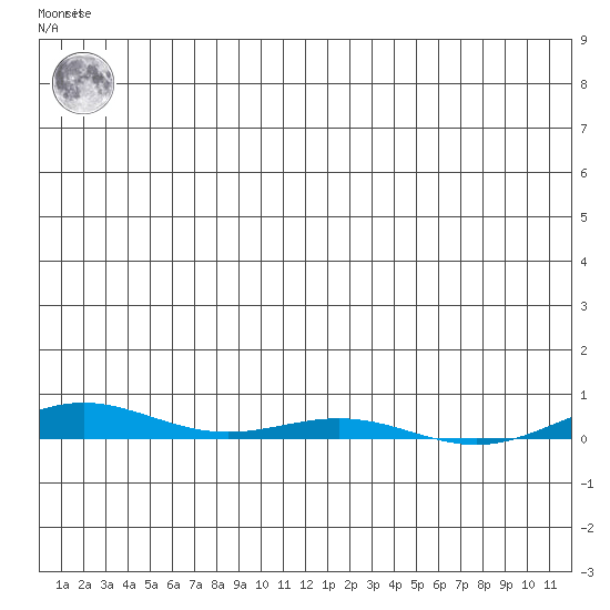 Cross Island tide chart for Saturday, January 3, 2026