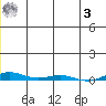 Cross Island tide chart for Saturday, January 3, 2026