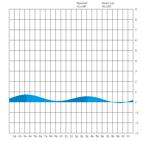Cross Island tide chart for Monday, January 5, 2026