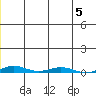 Cross Island tide chart for Monday, January 5, 2026