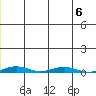 Cross Island tide chart for Tuesday, January 6, 2026