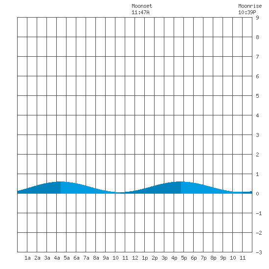 Cross Island tide chart for Wednesday, January 7, 2026