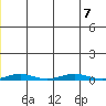 Cross Island tide chart for Wednesday, January 7, 2026