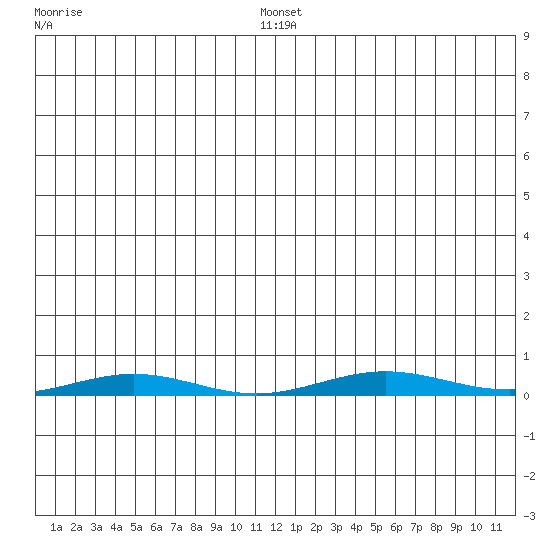 Cross Island tide chart for Thursday, January 8, 2026