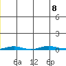 Cross Island tide chart for Thursday, January 8, 2026