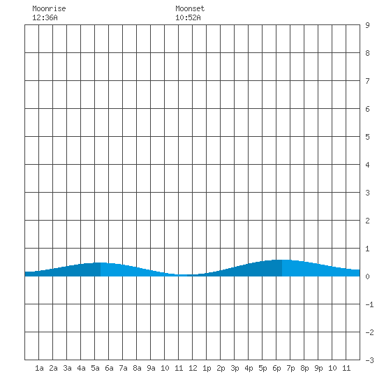Cross Island tide chart for Friday, January 9, 2026