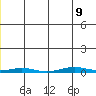 Cross Island tide chart for Friday, January 9, 2026