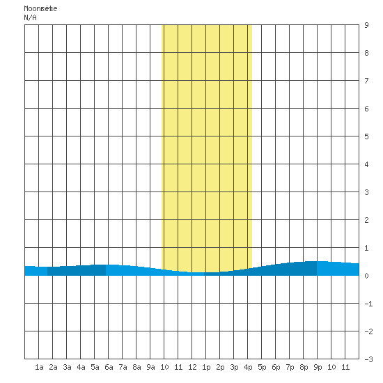 Cross Island tide chart for Tuesday, February 10, 2026