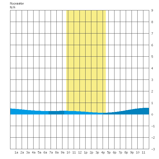 Cross Island tide chart for Thursday, February 12, 2026