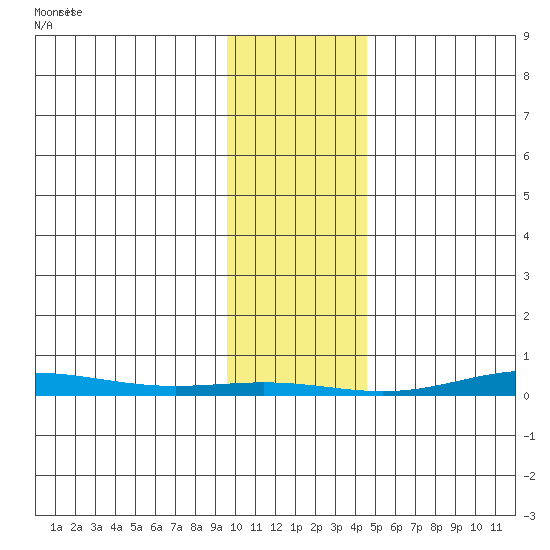Cross Island tide chart for Friday, February 13, 2026