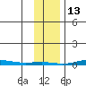Cross Island tide chart for Friday, February 13, 2026