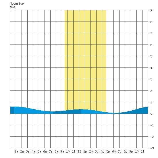 Cross Island tide chart for Saturday, February 14, 2026