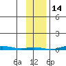 Cross Island tide chart for Saturday, February 14, 2026