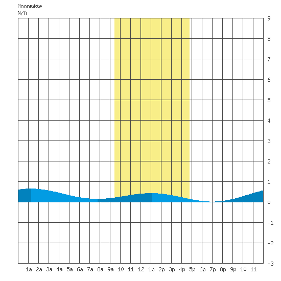 Cross Island tide chart for Sunday, February 15, 2026