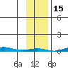 Cross Island tide chart for Sunday, February 15, 2026