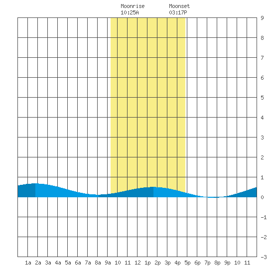 Cross Island tide chart for Monday, February 16, 2026