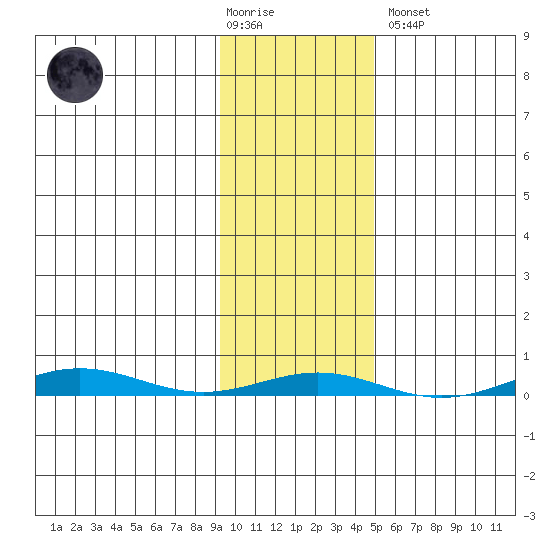 Cross Island tide chart for Tuesday, February 17, 2026