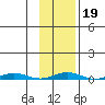 Cross Island tide chart for Thursday, February 19, 2026