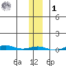 Cross Island tide chart for Sunday, February 1, 2026