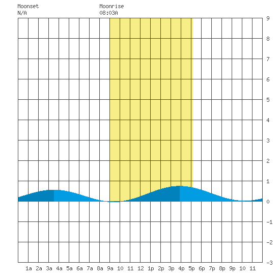 Cross Island tide chart for Friday, February 20, 2026