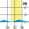 Cross Island tide chart for Friday, February 20, 2026