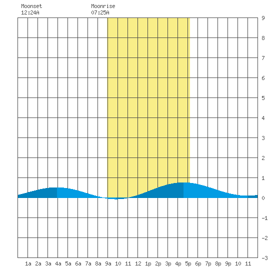 Cross Island tide chart for Saturday, February 21, 2026