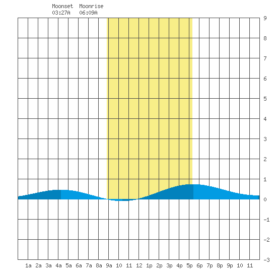 Cross Island tide chart for Sunday, February 22, 2026