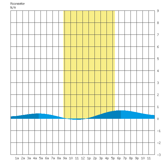 Cross Island tide chart for Monday, February 23, 2026