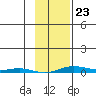 Cross Island tide chart for Monday, February 23, 2026