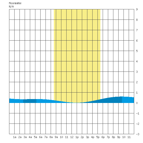 Cross Island tide chart for Wednesday, February 25, 2026