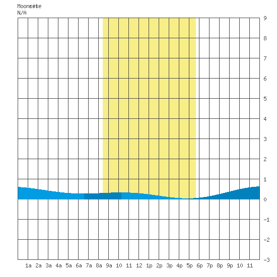 Cross Island tide chart for Friday, February 27, 2026