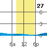 Cross Island tide chart for Friday, February 27, 2026
