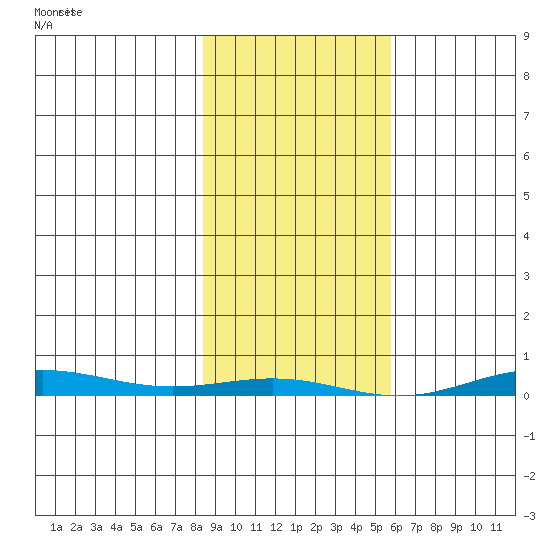 Cross Island tide chart for Saturday, February 28, 2026