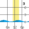 Cross Island tide chart for Tuesday, February 3, 2026