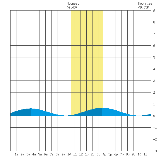 Cross Island tide chart for Wednesday, February 4, 2026