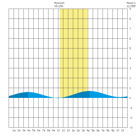 Cross Island tide chart for Thursday, February 5, 2026