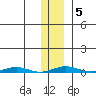 Cross Island tide chart for Thursday, February 5, 2026