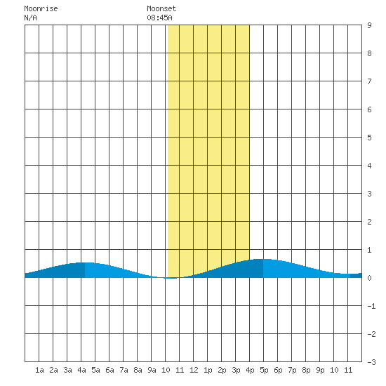 Cross Island tide chart for Friday, February 6, 2026