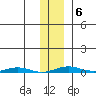 Cross Island tide chart for Friday, February 6, 2026