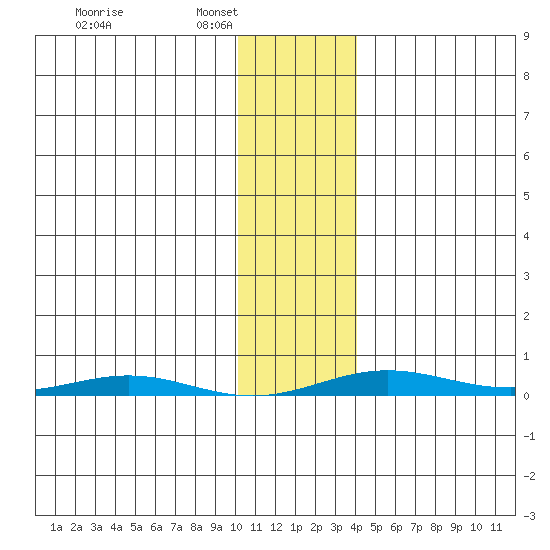 Cross Island tide chart for Saturday, February 7, 2026