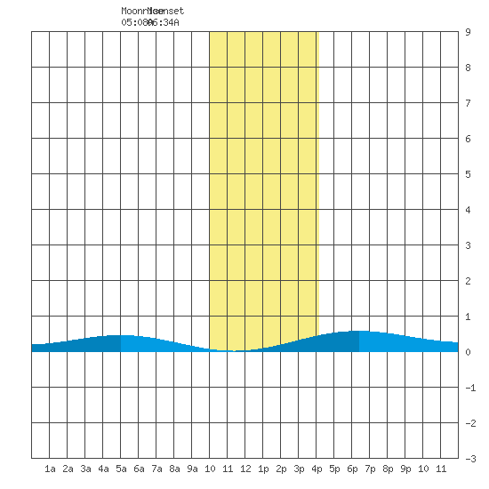 Cross Island tide chart for Sunday, February 8, 2026