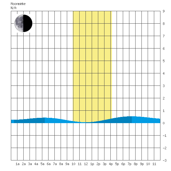 Cross Island tide chart for Monday, February 9, 2026