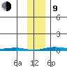 Cross Island tide chart for Monday, February 9, 2026