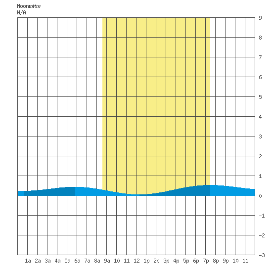 Cross Island tide chart for Tuesday, March 10, 2026