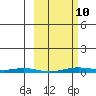 Cross Island tide chart for Tuesday, March 10, 2026